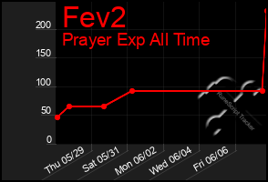Total Graph of Fev2