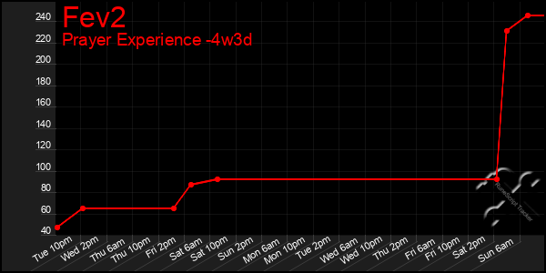 Last 31 Days Graph of Fev2