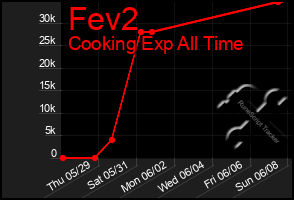 Total Graph of Fev2