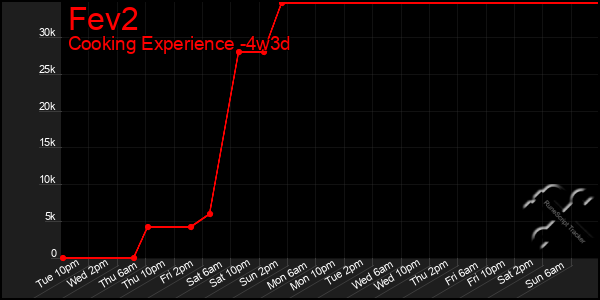 Last 31 Days Graph of Fev2