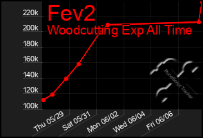 Total Graph of Fev2