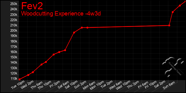 Last 31 Days Graph of Fev2