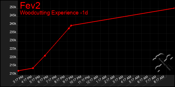 Last 24 Hours Graph of Fev2
