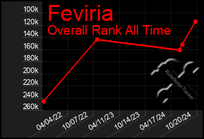 Total Graph of Feviria