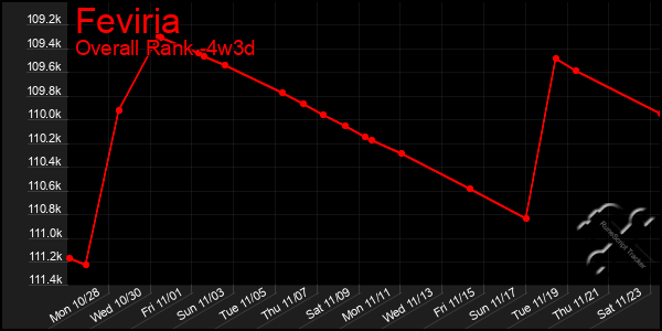 Last 31 Days Graph of Feviria