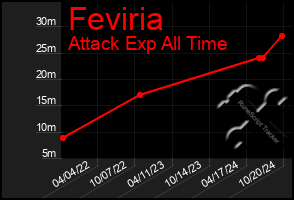 Total Graph of Feviria