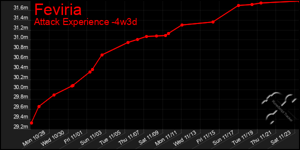 Last 31 Days Graph of Feviria