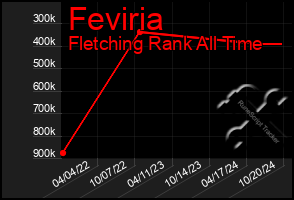 Total Graph of Feviria