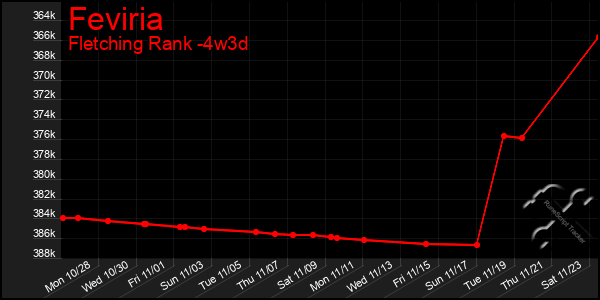 Last 31 Days Graph of Feviria