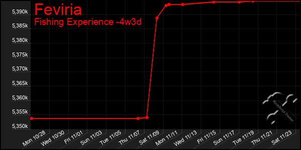 Last 31 Days Graph of Feviria