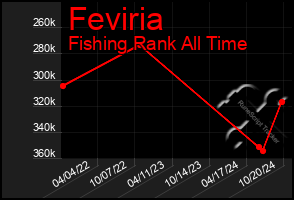 Total Graph of Feviria