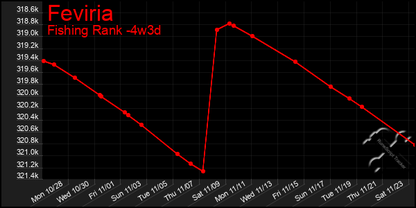 Last 31 Days Graph of Feviria