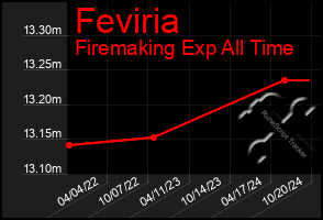 Total Graph of Feviria