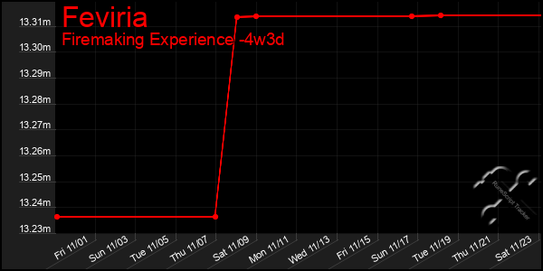 Last 31 Days Graph of Feviria