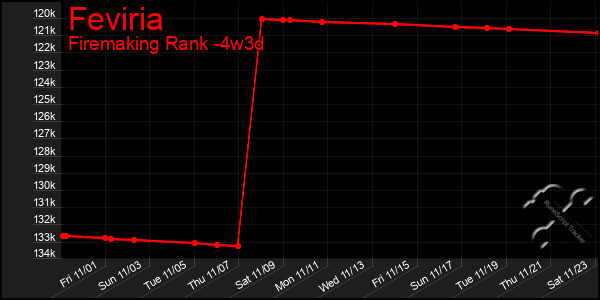 Last 31 Days Graph of Feviria