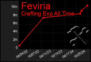 Total Graph of Feviria