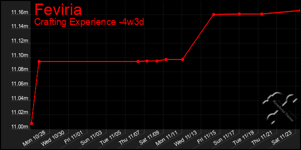 Last 31 Days Graph of Feviria