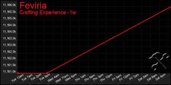 Last 7 Days Graph of Feviria