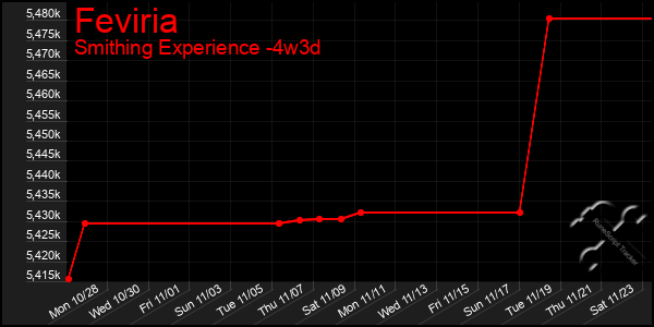 Last 31 Days Graph of Feviria