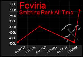 Total Graph of Feviria