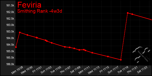 Last 31 Days Graph of Feviria