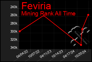 Total Graph of Feviria