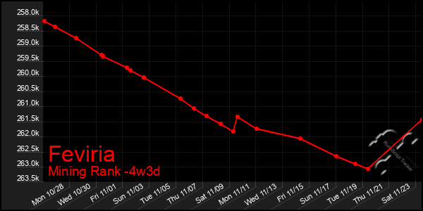 Last 31 Days Graph of Feviria