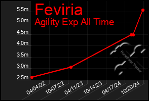 Total Graph of Feviria