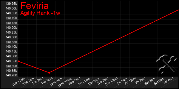 Last 7 Days Graph of Feviria