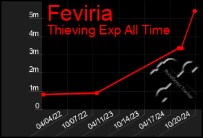 Total Graph of Feviria