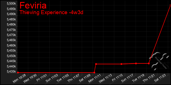 Last 31 Days Graph of Feviria