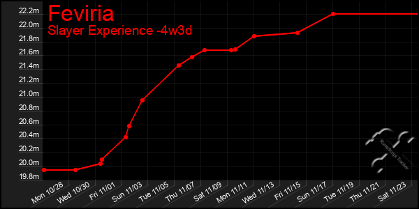 Last 31 Days Graph of Feviria