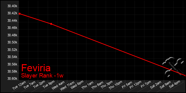 Last 7 Days Graph of Feviria