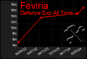 Total Graph of Feviria