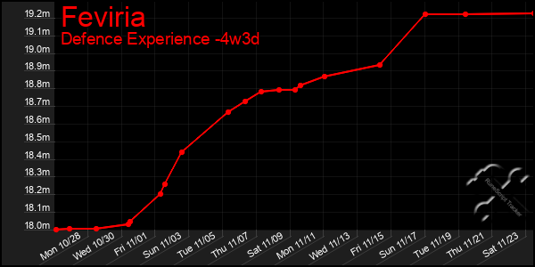 Last 31 Days Graph of Feviria