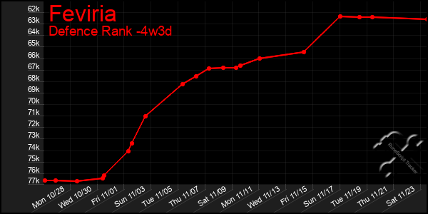 Last 31 Days Graph of Feviria