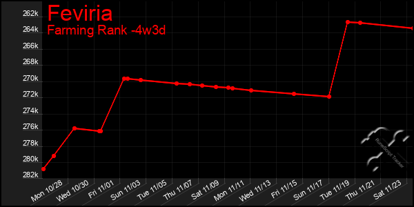 Last 31 Days Graph of Feviria