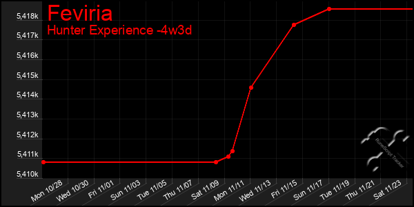 Last 31 Days Graph of Feviria