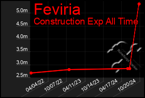 Total Graph of Feviria