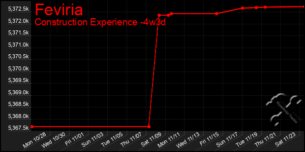 Last 31 Days Graph of Feviria