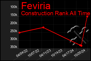 Total Graph of Feviria