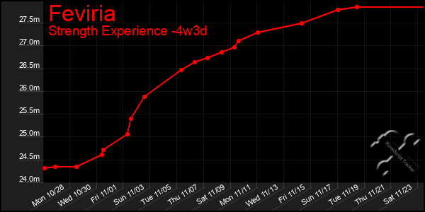 Last 31 Days Graph of Feviria