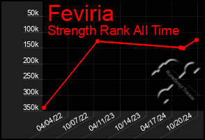 Total Graph of Feviria