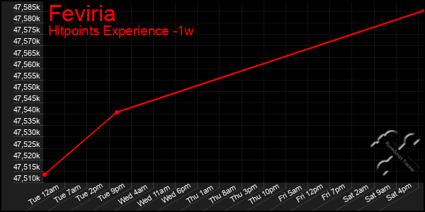 Last 7 Days Graph of Feviria