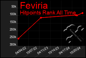 Total Graph of Feviria