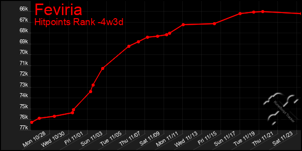 Last 31 Days Graph of Feviria