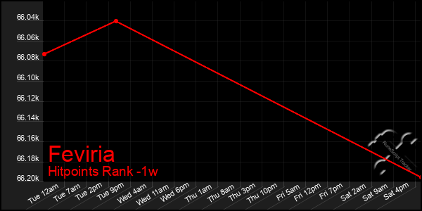 Last 7 Days Graph of Feviria