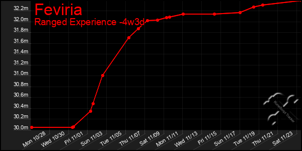 Last 31 Days Graph of Feviria