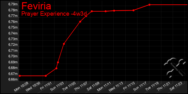 Last 31 Days Graph of Feviria