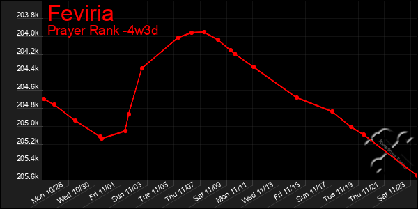 Last 31 Days Graph of Feviria